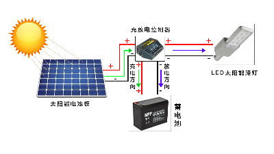照亮未來，綠色能源——太陽能路燈安裝